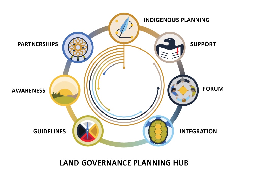 PlanningHUB Land Governance Planning HUB: Indigenous Planning, Partnerships, Awareness, Guidelines, Integration, Forum and Support