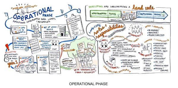 Operational Phase - Land Code Implementation • First Nations Land ...