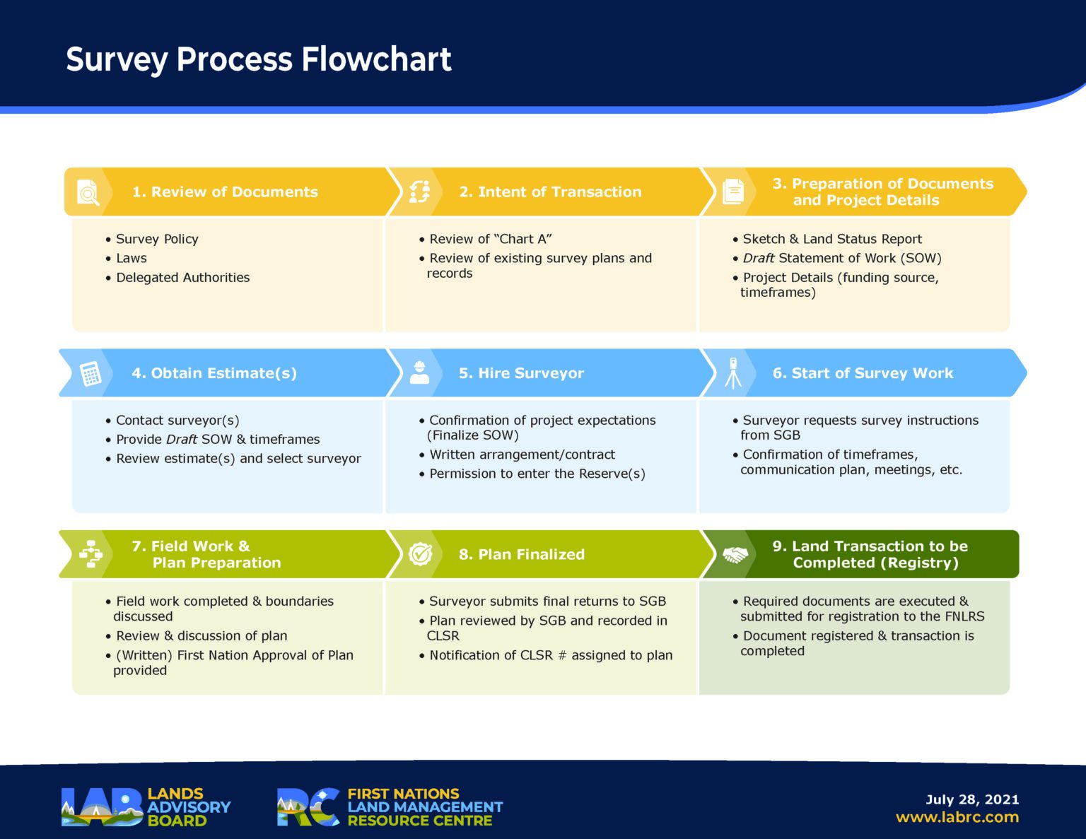 Land Descriptions and Surveys • First Nations Land Management Resource