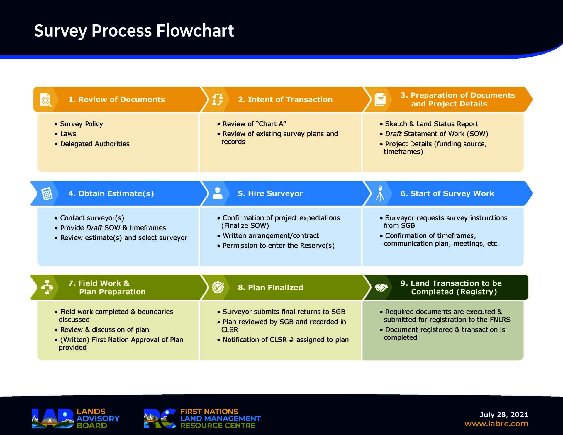 Survey Process Flowchart