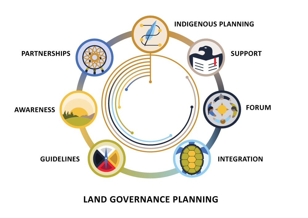Land Governance Planning Land Governance Planning HUB: Indigenous Planning, Partnerships, Awareness, Guidelines, Integration, Forum and Support