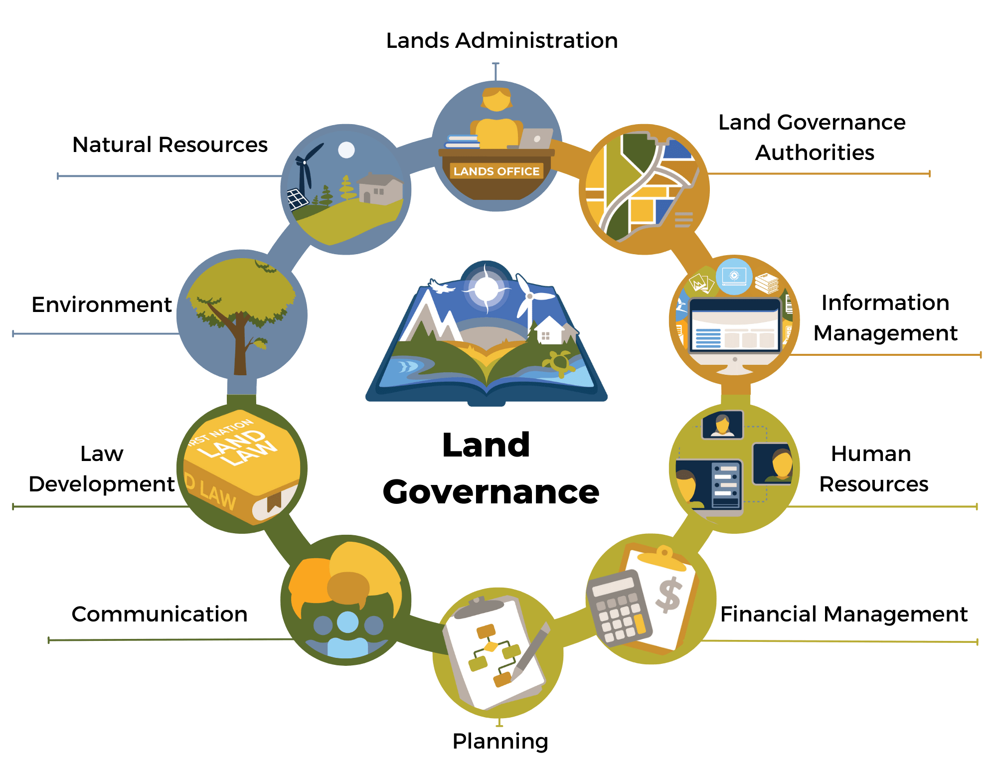 Core Competencies