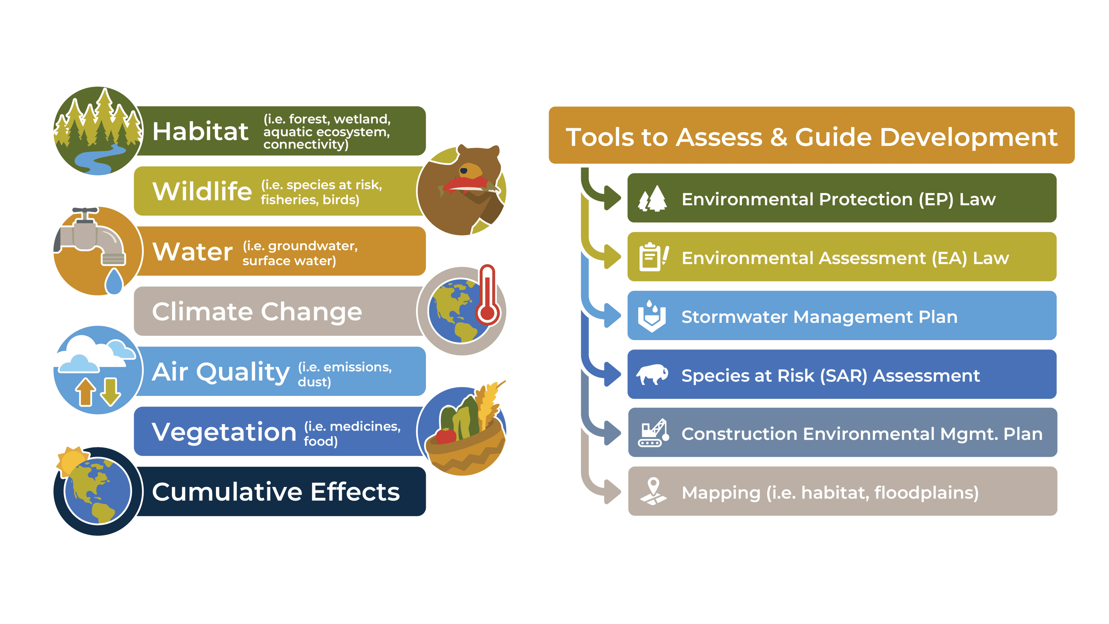 Environmental Charts