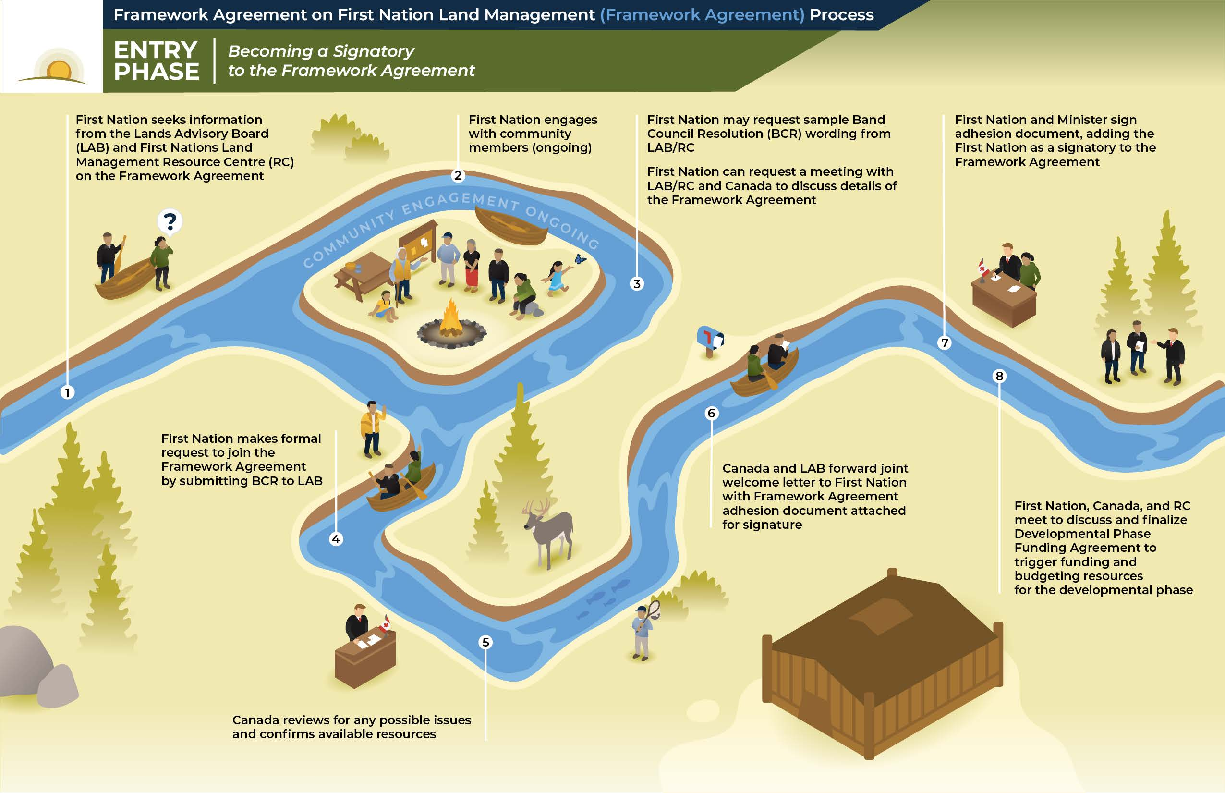 Four Phases of Framework Agreement Process