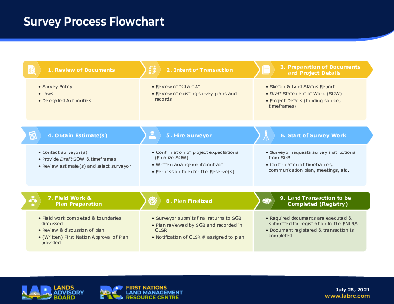 RC Survey Process Flowchart